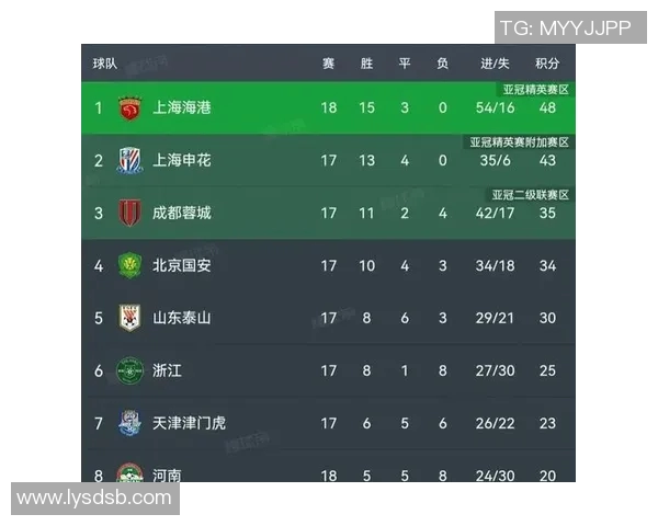 上海足球队强势领跑大满贯积分榜以98分稳居第一 上海足球队强势领跑大满贯积分榜以98分稳居第一