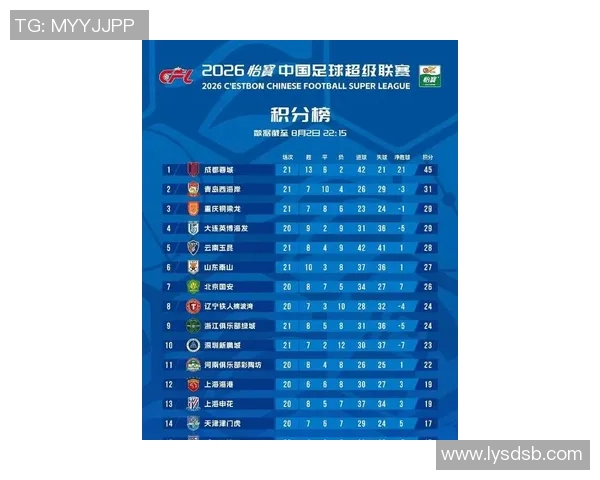 上海足球队以74分稳居总决赛积分榜首位争冠形势一片大好 上海足球队以74分稳居总决赛积分榜首位争冠形势一片大好